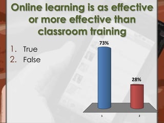 Online learning is as effective or more effective than classroom trainingTrueFalse