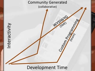 Community Generated(collaborative)WYSIWYG(SME)InteractivityCustom Programming(team)Development Time