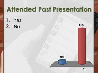 Attended Past PresentationYesNo