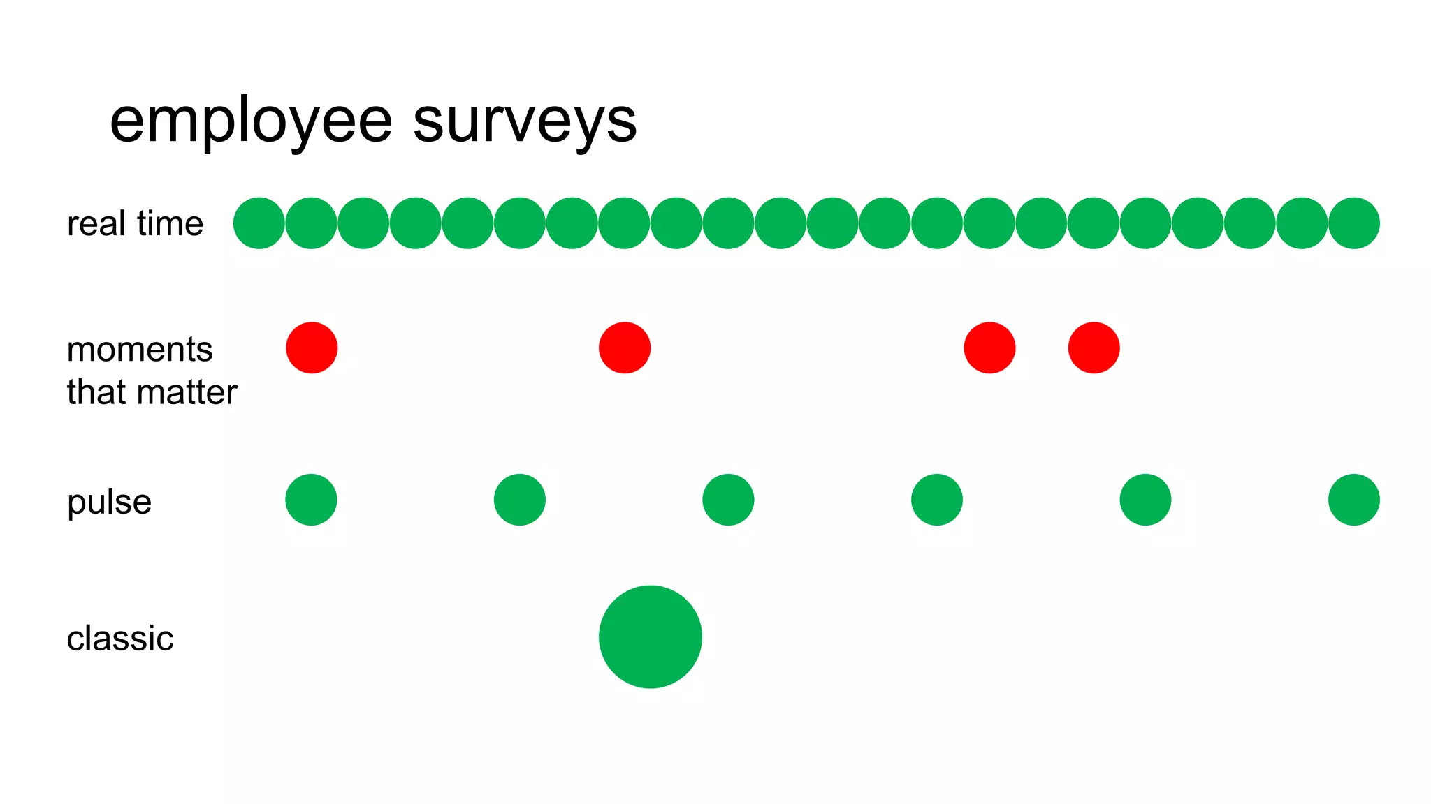 employee surveys
real time
pulse
classic
moments
that matter
 