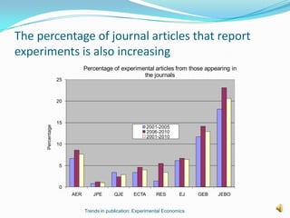 The percentage of journal articles that report
experiments is also increasing
                              Percentage of experimental articles from those appearing in
                                                    the journals
                   25



                   20



                   15
      Percentage




                                                           2001-2005
                                                           2006-2010
                                                           2001-2010
                   10



                    5



                    0
                        AER      JPE       QJE      ECTA      RES       EJ    GEB   JEBO


                              Trends in publication: Experimental Economics
 