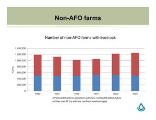 Non-AFO farms
Number of non-AFO farms with livestock
 