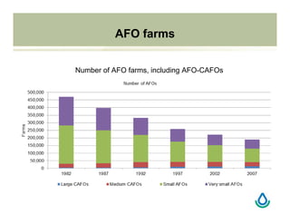 AFO farms
Number of AFO farms, including AFO-CAFOs
 