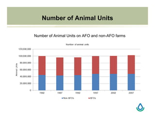 Number of Animal Units
Number of Animal Units on AFO and non-AFO farms
 