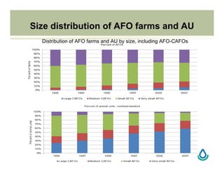 Distribution of AFO farms and AU by size, including AFO-CAFOs
Size distribution of AFO farms and AU
 