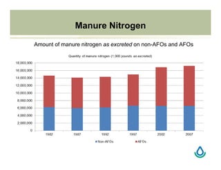 Amount of manure nitrogen as excreted on non-AFOs and AFOs
Manure Nitrogen
 