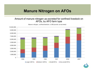 Manure Nitrogen on AFOs
Amount of manure nitrogen as excreted for confined livestock on
AFOs, by AFO farm type
 