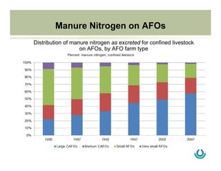 Manure Nitrogen on AFOs
Distribution of manure nitrogen as excreted for confined livestock
on AFOs, by AFO farm type
 