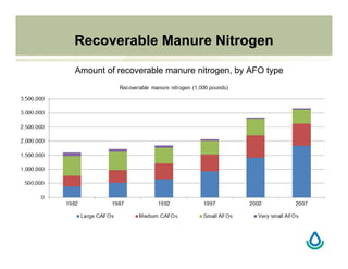 Amount of recoverable manure nitrogen, by AFO type
Recoverable Manure Nitrogen
 