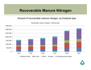 Amount of recoverable manure nitrogen, by livestock type
Recoverable Manure Nitrogen
 