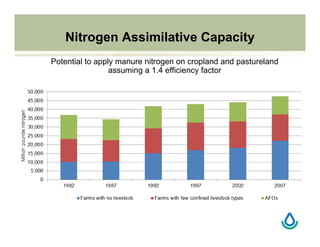 Nitrogen Assimilative Capacity
Potential to apply manure nitrogen on cropland and pastureland
assuming a 1.4 efficiency factor
 