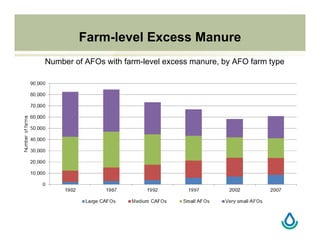 Farm-level Excess Manure
Number of AFOs with farm-level excess manure, by AFO farm type
 