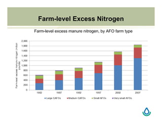 Farm-level Excess Nitrogen
Farm-level excess manure nitrogen, by AFO farm type
 