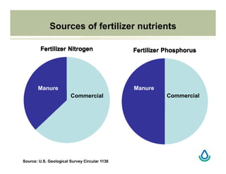 Sources of fertilizer nutrients
Manure Manure
Commercial Commercial
Source: U.S. Geological Survey Circular 1136
 