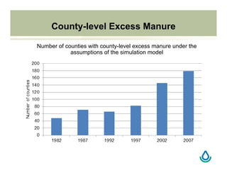 County-level Excess Manure
Number of counties with county-level excess manure under the
assumptions of the simulation model
 