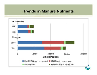 0 5,000 10,000 15,000 20,000
1982
2007
19822
20072
Million Pounds
Phosphorus
Not AFO & not recoverable AFO & not recoverable
Recoverable Recoverable & Permitted
Nitrogen
Trends in Manure Nutrients
2007
1982
 
