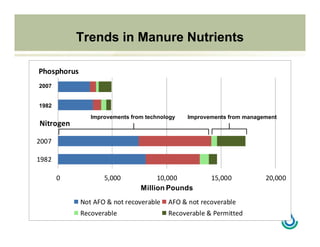 0 5,000 10,000 15,000 20,000
1982
2007
19822
20072
Million Pounds
Phosphorus
Not AFO & not recoverable AFO & not recoverable
Recoverable Recoverable & Permitted
Nitrogen
Trends in Manure Nutrients
Improvements from technology Improvements from management
2007
1982
 