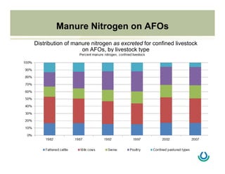 Manure Nitrogen on AFOs
Distribution of manure nitrogen as excreted for confined livestock
on AFOs, by livestock type
 