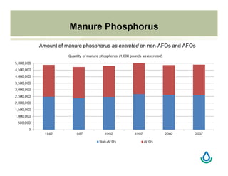 Amount of manure phosphorus as excreted on non-AFOs and AFOs
Manure Phosphorus
 