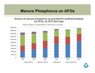 Manure Phosphorus on AFOs
Amount of manure phosphorus as excreted for confined livestock
on AFOs, by AFO farm type
 