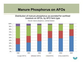 Manure Phosphorus on AFOs
Distribution of manure phosphorus as excreted for confined
livestock on AFOs, by AFO farm type
 