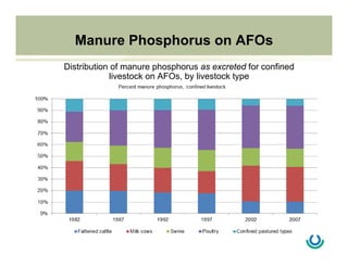 Manure Phosphorus on AFOs
Distribution of manure phosphorus as excreted for confined
livestock on AFOs, by livestock type
 