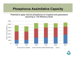 Phosphorus Assimilative Capacity
Potential to apply manure phosphorus on cropland and pastureland
assuming a 1.05 efficiency factor
 
