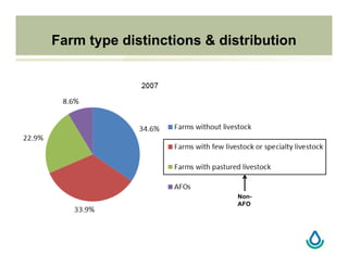 Farm type distinctions & distribution
Non-
AFO
 