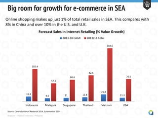Singapore | Thailand | Indonesia | Philippines
16
Big room for growth for e-commerce in SEA
Online shopping makes up just 1% of total retail sales in SEA. This compares with
8% in China and over 10% in the U.S. and U.K.
15.1
9.5 11 12.8
21.8
11.3
102.4
57.1
68.4
82.5
168.5
70.5
Indonesia Malaysia Singapore Thailand Vietnam USA
Forecast Sales in Internet Retailing (% Value Growth)
2013-18 CAGR 2013/18 Total
Source: Centre for Retail Research 2014, Euromonitor 2014
 