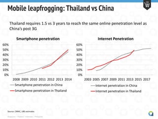 Singapore | Thailand | Indonesia | Philippines
18
Mobile leapfrogging: Thailand vs China
Thailand requires 1.5 vs 3 years to reach the same online penetration level as
China’s post 3G
0%
10%
20%
30%
40%
50%
60%
2003 2005 2007 2009 2011 2013 2015 2017
Internet Penetration
Internet penetration in China
Internet penetration in Thailand
0%
10%
20%
30%
40%
50%
60%
2008 2009 2010 2011 2012 2013 2014
Smartphone penetration
Smartphone penetration in China
Smartphone penetration in Thailand
Source: CNNIC, UBS estimates
 