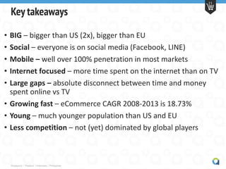 Singapore | Thailand | Indonesia | Philippines
21
Key takeaways
• BIG – bigger than US (2x), bigger than EU
• Social – everyone is on social media (Facebook, LINE)
• Mobile – well over 100% penetration in most markets
• Internet focused – more time spent on the internet than on TV
• Large gaps – absolute disconnect between time and money
spent online vs TV
• Growing fast – eCommerce CAGR 2008-2013 is 18.73%
• Young – much younger population than US and EU
• Less competition – not (yet) dominated by global players
 