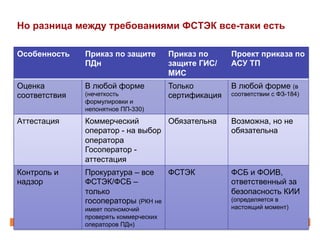 Но разница между требованиями ФСТЭК все-таки есть
Особенность Приказ по защите
ПДн
Приказ по
защите ГИС/
МИС
Проект приказа по
АСУ ТП
Оценка
соответствия
В любой форме
(нечеткость
формулировки и
непонятное ПП-330)
Только
сертификация
В любой форме (в
соответствии с ФЗ-184)
Аттестация Коммерческий
оператор - на выбор
оператора
Госоператор -
аттестация
Обязательна Возможна, но не
обязательна
Контроль и
надзор
Прокуратура – все
ФСТЭК/ФСБ –
только
госоператоры (РКН не
имеет полномочий
проверять коммерческих
операторов ПДн)
ФСТЭК ФСБ и ФОИВ,
ответственный за
безопасность КИИ
(определяется в
настоящий момент)
 