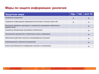 Меры по защите информации: различия
Защитная мера ПДн ГИС АСУ ТП
Управление инцидентами
+ +
Управление конфигурацией информационной системы и системы защиты КИ
+ +
Безопасная разработка прикладного и специального программного обеспечения
разработчиком +
Управление обновлениями программного обеспечения
+
Планирование мероприятий по обеспечению защиты информации
+
Обеспечение действий в нештатных (непредвиденных) ситуациях
+
Информирование и обучение пользователей
+
Анализ угроз безопасности информации и рисков от их реализации
+
 