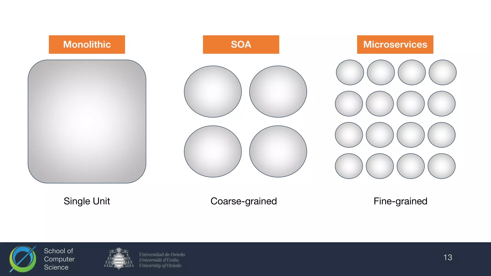 School of
Computer
Science
13
Monolithic SOA Microservices
Single Unit Coarse-grained Fine-grained
 