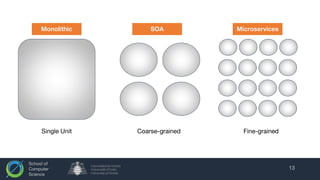 School of
Computer
Science
13
Monolithic SOA Microservices
Single Unit Coarse-grained Fine-grained
 
