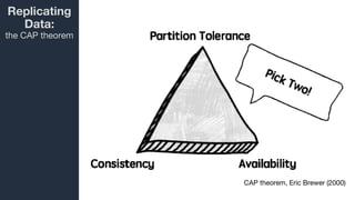 Replicating
Data:
the CAP theorem
CAP theorem, Eric Brewer (2000)
 