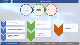 Executive
Summary
Executive Summary
ConclusionIndustry
Example
Introduction
1
•Stakeholder Management
2
•Why Stakeholder Management?
3
•Strategies in Stakeholder
Management
1
•Coca Cola case study
2
•e.on Stakeholder
Management Model
1
•Issues in Stakeholder
Management
Executive Summary Introduction Industry Example Conclusion
 