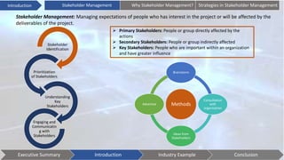 Introduction
Stakeholder Management: Managing expectations of people who has interest in the project or will be affected by the
deliverables of the project.
Stakeholder
Identification
Prioritization
of Stakeholders
Understanding
Key
Stakeholders
Engaging and
Communicatin
g with
Stakeholders
 Primary Stakeholders: People or group directly affected by the
actions
 Secondary Stakeholders: People or group indirectly affected
 Key Stakeholders: People who are important within an organization
and have greater influence
Methods
Brainstorm
Consultation
with
organization
Ideas from
Stakeholders
Advertise
Executive Summary Introduction Industry Example Conclusion
Stakeholder Management Why Stakeholder Management? Strategies in Stakeholder Management
 