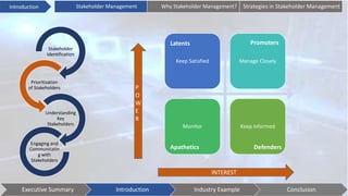 Introduction
Stakeholder
Identification
Prioritization
of Stakeholders
Understanding
Key
Stakeholders
Engaging and
Communicatin
g with
Stakeholders
Keep Satisfied Manage Closely
Monitor Keep Informed
Latents Promoters
Apathetics Defenders
INTEREST
P
O
W
E
R
Executive Summary Introduction Industry Example Conclusion
Stakeholder Management Why Stakeholder Management? Strategies in Stakeholder Management
 