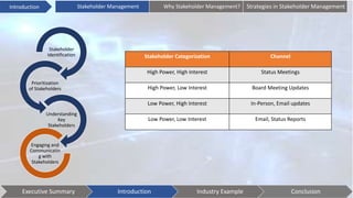 Introduction
Stakeholder Categorization Channel
High Power, High Interest Status Meetings
High Power, Low Interest Board Meeting Updates
Low Power, High Interest In-Person, Email updates
Low Power, Low Interest Email, Status Reports
Executive Summary Introduction Industry Example Conclusion
Stakeholder Management Why Stakeholder Management? Strategies in Stakeholder Management
Stakeholder
Identification
Prioritization
of Stakeholders
Understanding
Key
Stakeholders
Engaging and
Communicatin
g with
Stakeholders
 
