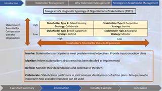 Introduction
Savage et al’s diagnostic typology of Organizational Stakeholders (1991)
Stakeholder Type 4: Mixed blessing
Strategy: Collaborate
Stakeholder Type 1: Supportive
Strategy: Involve
Stakeholder Type 3: Non Supportive
Strategy: Defend
Stakeholder Type 2: Marginal
Strategy: Monitor
LowHigh
Low
High
Stakeholder’s Potential for threat to Organization
Stakeholder’s
Potential for
Co-operation
with the
Organization
Involve: Stakeholders participate to meet predetermined objectives. Provide input on action plans
Monitor: Inform stakeholders about what has been decided or implemented
Defend: Monitor their dependencies and potential to threaten
Collaborate: Stakeholders participate in joint analysis, development of action plans. Groups provide
input over how available resources can be used
Executive Summary Introduction Industry Example Conclusion
Stakeholder Management Why Stakeholder Management? Strategies in Stakeholder Management
 