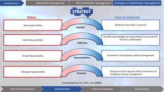 Deny responsibility Doing less than what is required
Admit Responsibility
Partially acknowledge the responsibility issues raised by
the firm’s stakeholders
Accept Responsibility Involvement of employees and top management
Anticipate Responsibility Doing more than required. Most involvement of
employees and top management
Posture Action for Stakeholder
Reactive
Defensive
Accommodative
Proactive
Introduction
Executive Summary Introduction Industry Example Conclusion
Stakeholder Management Why Stakeholder Management? Strategies in Stakeholder Management
Formulated by Lim, Ahn, Lee (2005)
 