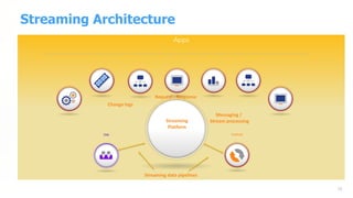 Streaming Architecture
Apps
10
Streaming
Platform
Change logs
Streaming data pipelines
Messaging /
Stream processing
Reque...