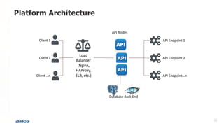 Platform Architecture
Load
Balancer
(Nginx,
HAProxy,
ELB, etc.)
API Nodes
Database Back End
API Endpoint 1
API Endpoint 2
...