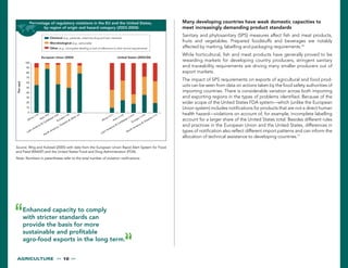 agRICUlTURE <<  10  >>
Percentage of regulatory violations in the EU and the United States,
by region of origin and hazard category (2003-2004)
0
10
20
30
40
50
60
70
80
90
100
Africa (133)
Asia (990)
Europe (748)
Latin America & Caribbean (208)
North America, Oceania & other (62)
Africa (237)
Asia (4,768)
Europe (1,699)
Latin America & Caribbean (2,905)
North America & Oceania (715)
Percent
European Union (2004) United States (2003/04)
Microbiological (e.g., salmonella)
Chemical (e.g., pesticide, veterinary drug and toxin residues)
Other (e.g., incomplete labelling or lack of adherence to other formal requirements)
Source: Wiig and Kolstad (2005) with data from the European Union Rapid Alert System for Food
and Feed (RAASF) and the United States Food and Drug Administration (FDA).
Note: Numbers in parentheses refer to the total number of violation notifications.
Many developing countries have weak domestic capacities to
meet increasingly demanding product standards
Sanitary and phytosanitary (SPS) measures affect fish and meat products,
fruits and vegetables. Prepared foodstuffs and beverages are notably
affected by marking, labelling and packaging requirements.16
While horticultural, fish and meat products have generally proved to be
rewarding markets for developing country producers, stringent sanitary
and traceability requirements are driving many smaller producers out of
export markets.
The impact of SPS requirements on exports of agricultural and food prod-
ucts can be seen from data on actions taken by the food safety authorities of
importing countries. There is considerable variation across both importing
and exporting regions in the types of problems identified. Because of the
wider scope of the United States FDA system—which (unlike the European
Union system) includes notifications for products that are not a direct human
health hazard—violations on account of, for example, incomplete labelling
account for a larger share of the United States total. Besides different rules
and practices in the European Union and the United States, differences in
types of notification also reﬂect different import patterns and can inform the
allocation of technical assistance to developing countries.17
Enhanced capacity to comply
with stricter standards can
provide the basis for more
sustainable and profitable
agro-food exports in the long term.
 