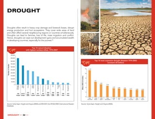 DROUghT   32  
Droughts often result in heavy crop damage and livestock losses, disrupt
energy production and hurt ecosystems. They cover wide areas of land
and often affect several neighbouring regions or countries simultaneously.
Droughts can lead to famines, loss of life, mass migration and conﬂict.
Hence, droughts can wipe out development gains and accumulated wealth
in developing countries, especially for the poorest.56
DROUghT
Top 10 natural disasters
with highest numbers killed, 1974-2007
0
50,000
100,000
150,000
200,000
250,000
300,000
350,000
400,000
450,000
500,000
Numberofdeaths
Sahel
region
China
Indian
Ocean
Ethiopia
Sudan
Bangladesh
Mozambique
Pakistan
Iran
France,
Italy
Venezuela
Bangladesh
1984
Drought
1974/75
Drought
1975
Earth-
quake
2005
Earth-
quake
1990
Earth-
quake
2003
Heat
wave
2004
Tsunami
1991
Cyclone
1985
Drought
1999
Flood
1974
Flood
Source: Guha-Sapir, Hargitt and Hoyois (2004) and EM-DAT, the OFDA/CRED International Disaster
Database.
Top 10 most expensive drought disasters 1974-2003
(constant US dollars)
0
2
4
6
8
10
12
Billion2003USdollars
1982 1978 1995 1982 2000 2001 1999 1979 1981 1981
Australia
11.47
6.5
5.45
4.78
3.75 3.64 3.51
3.17 3.04 2.96
Brazil Spain Zimbabwe Iran Iran Spain Canada Spain Spain
Source: Guha-Sapir, Hargitt and Hoyois (2004).
 