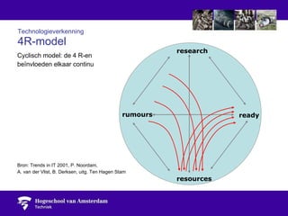 Technologieverkenning 4R-model Cyclisch model:  de 4 R-en  beïnvloeden elkaar continu Bron: Trends in IT 2001, P. Noordam,  A. van der Vlist, B. Derksen, uitg. Ten Hagen Stam research resources rumours ready  