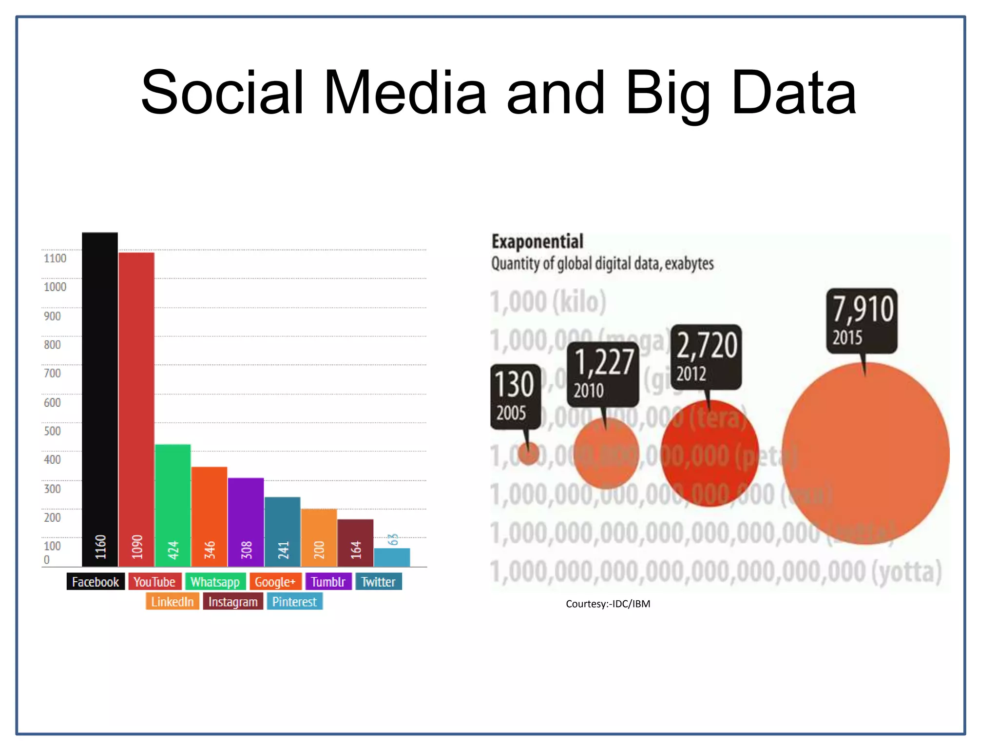 Social Media and Big Data
Courtesy:-IDC/IBM
 