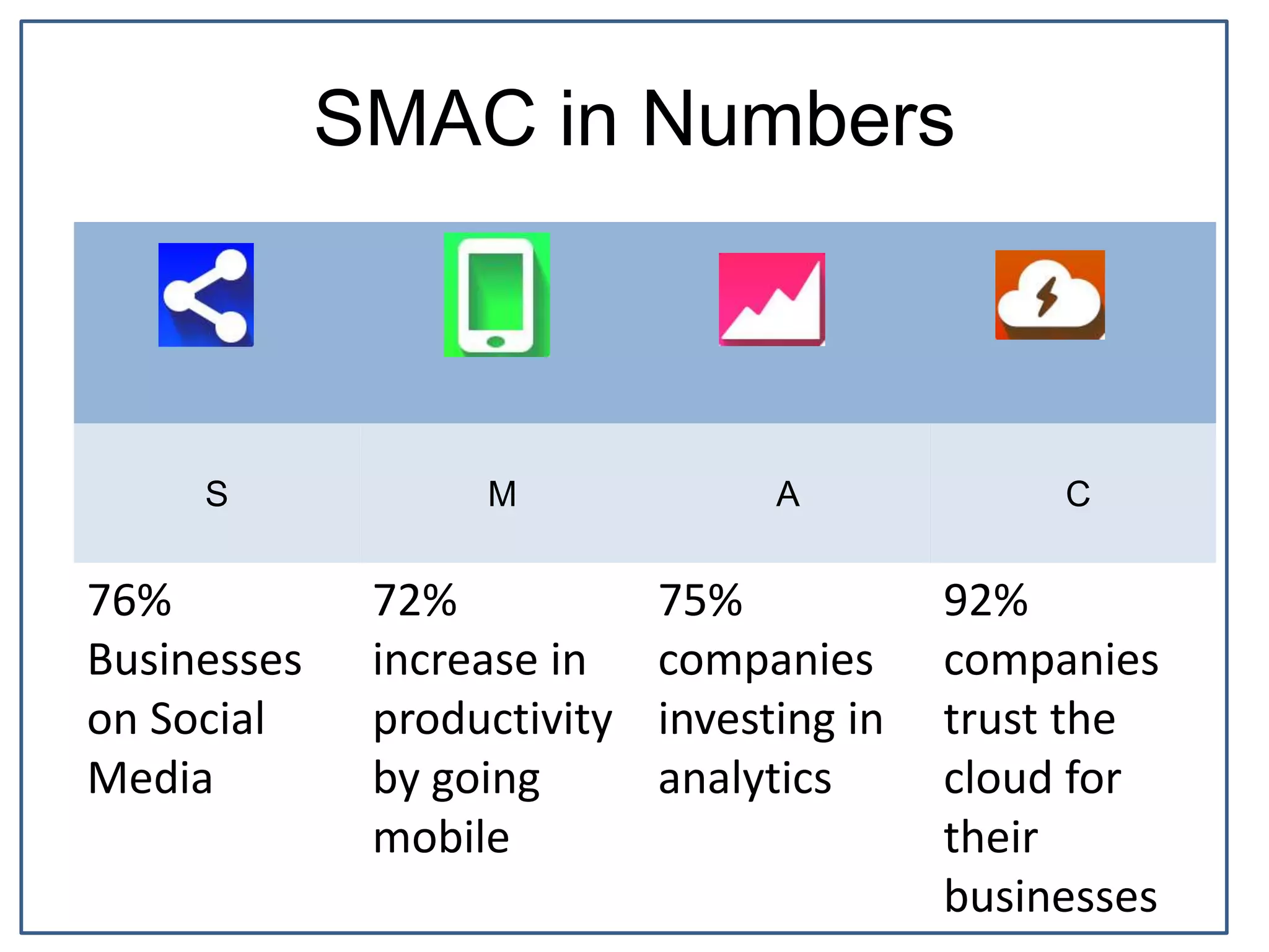 SMAC in Numbers
S M A C
76%
Businesses
on Social
Media
72%
increase in
productivity
by going
mobile
75%
companies
investing in
analytics
92%
companies
trust the
cloud for
their
businesses
 