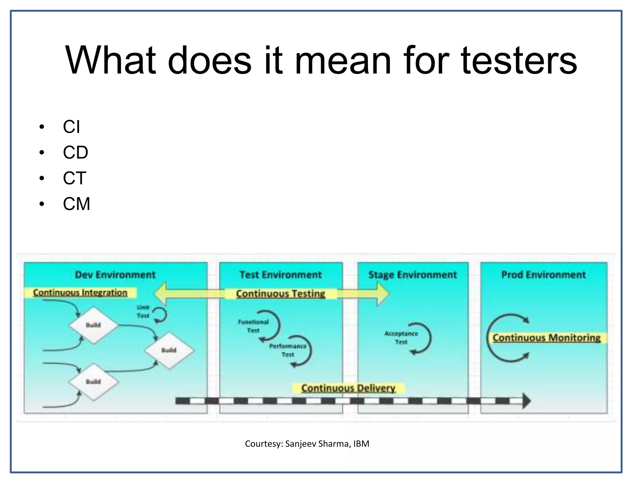 What does it mean for testers
• CI
• CD
• CT
• CM
Courtesy: Sanjeev Sharma, IBM
 